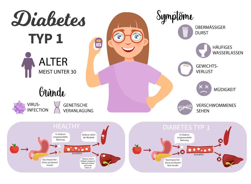 Symptome und Gründe für Diabetes Typ 1